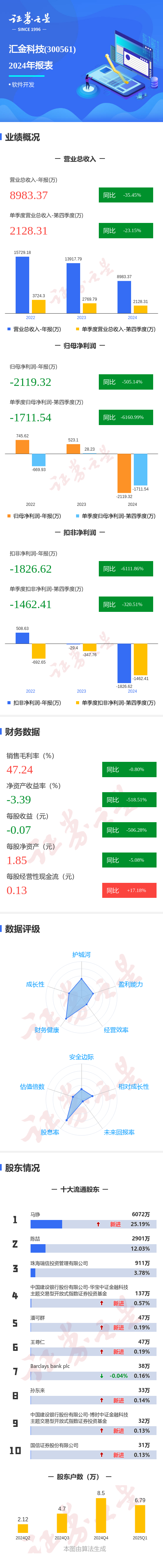 顺发配资 图解汇金科技年报: 第四季度单季净利润同比减6161.00%