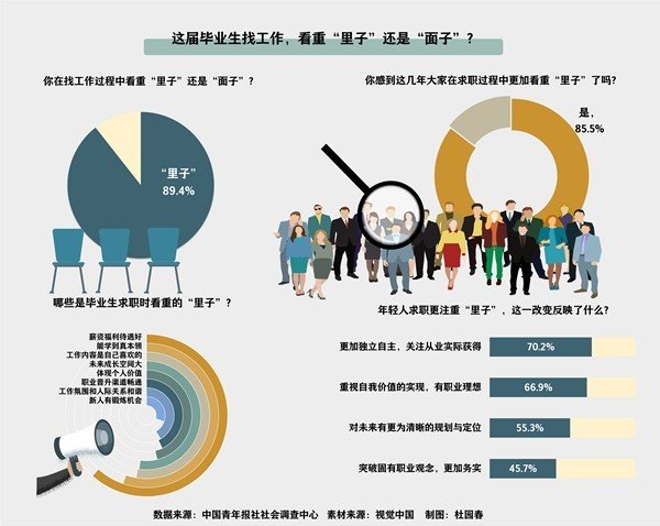 有富策略 找工作看重啥？近九成受访应届生直言“里子”比“面子”重要