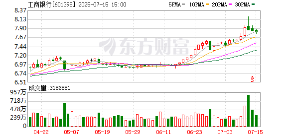 股合网 银行股强势上涨创新高，高股息板块或有持续轮动｜市场观察