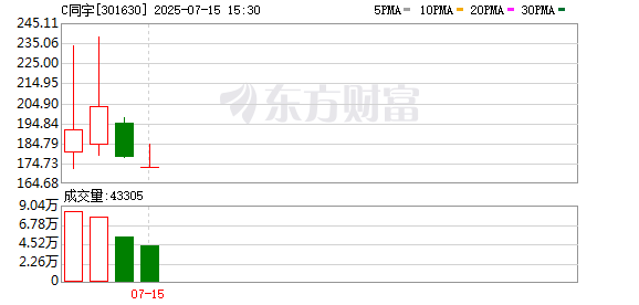 永华证券 N同宇首日涨128.05% 换手率83.97%