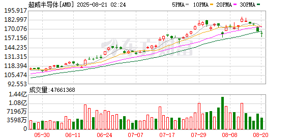 恒运资本配资 AMD称提前量产MI350