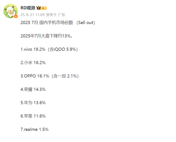钱投网 7月排名出炉：vivo第一，苹果第六，OPPO第三